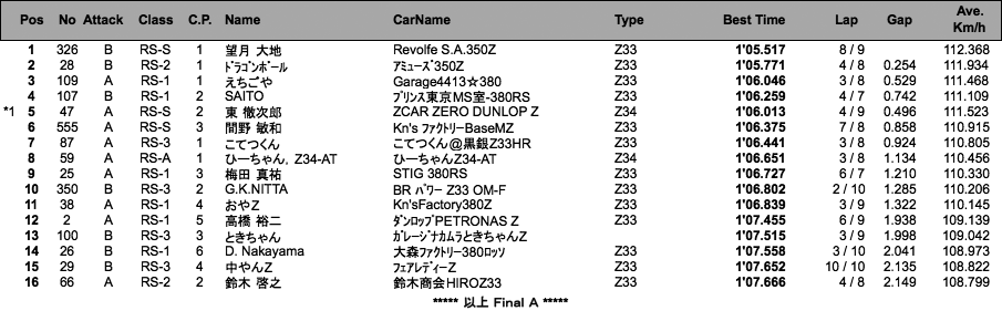 Z-Challenge Attack（総合結果）