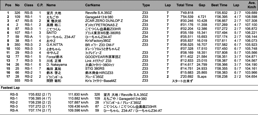 Z-Challenge Final A（結果）