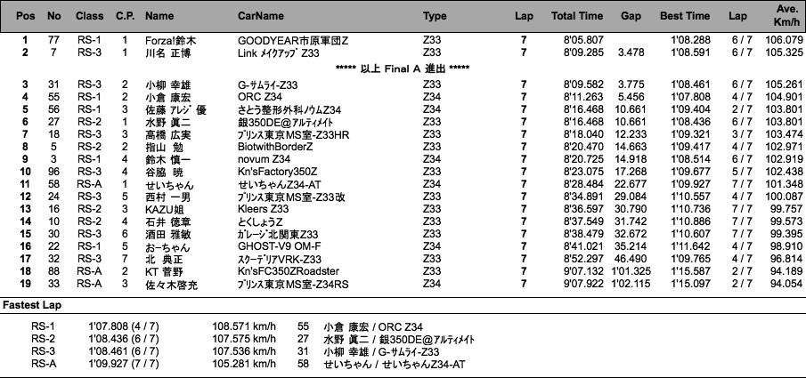 Z-Challenge Final B（結果）