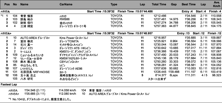 ハチロク（クラス別決勝）