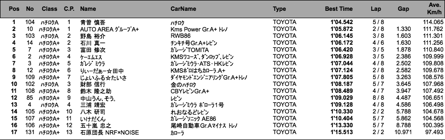 ハチロク（予選）