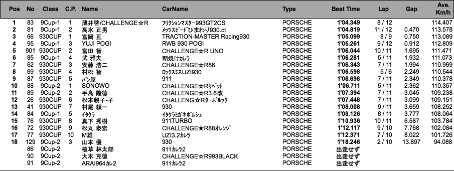 930/9 練習走行（結果）