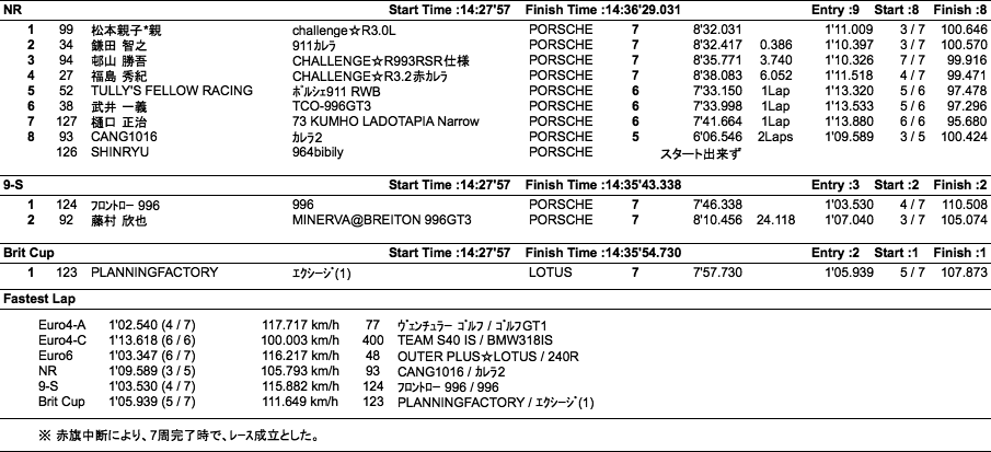 Euro/NR/9-S/Brit（クラス別決勝）