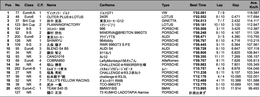 Euro/NR/9-S/Brit 練習走行（結果）