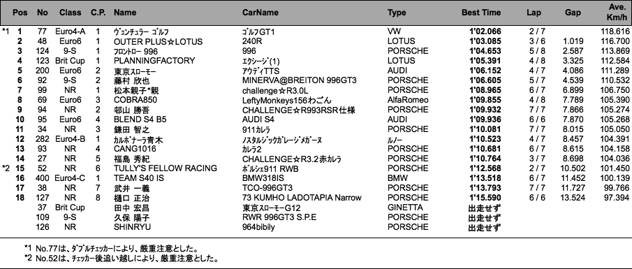 Euro/NR/9-S/Brit（予選）