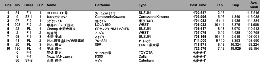 F/7/FL 練習走行（結果）