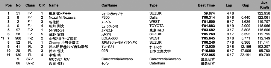 F/7/FL（予選）