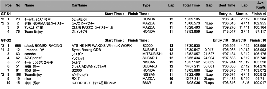 GT（クラス別予選）