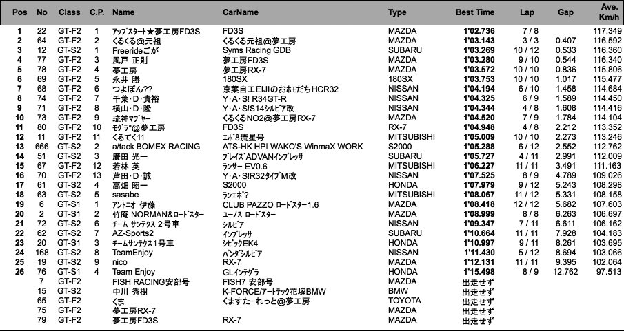 GT 練習走行（結果）