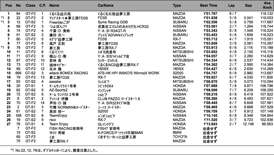 GT（予選）