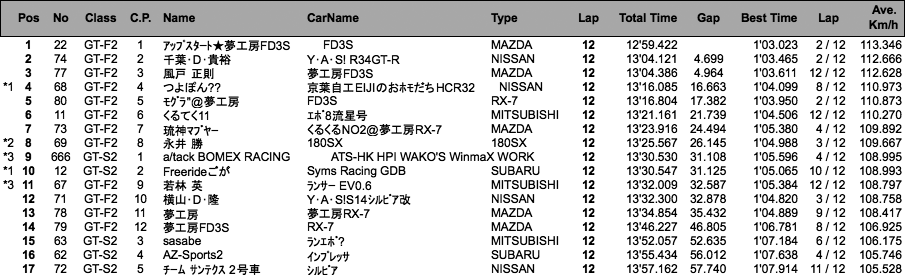 GT（決勝）