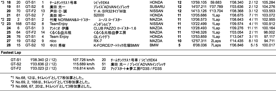 GT（決勝）