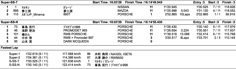 Super Cup（クラス別決勝）