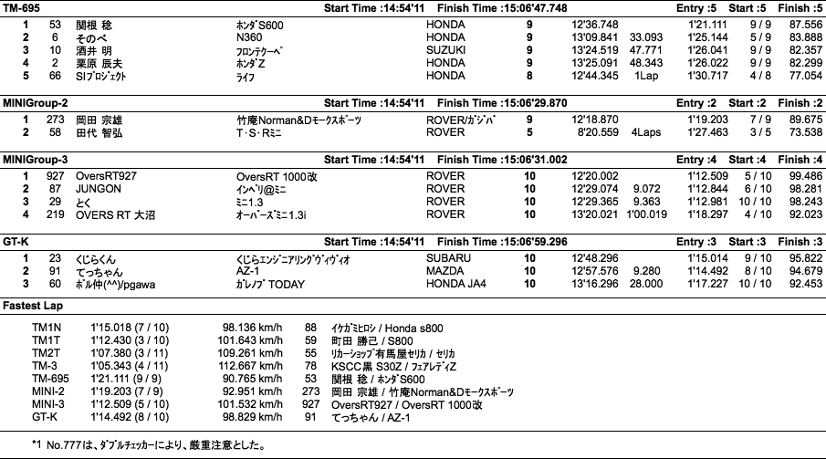 TM/MINI/GT-K（クラス別決勝）