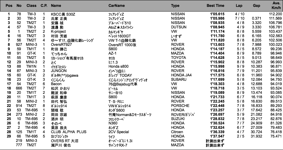 TM/MINI/GT-K 練習走行（結果）