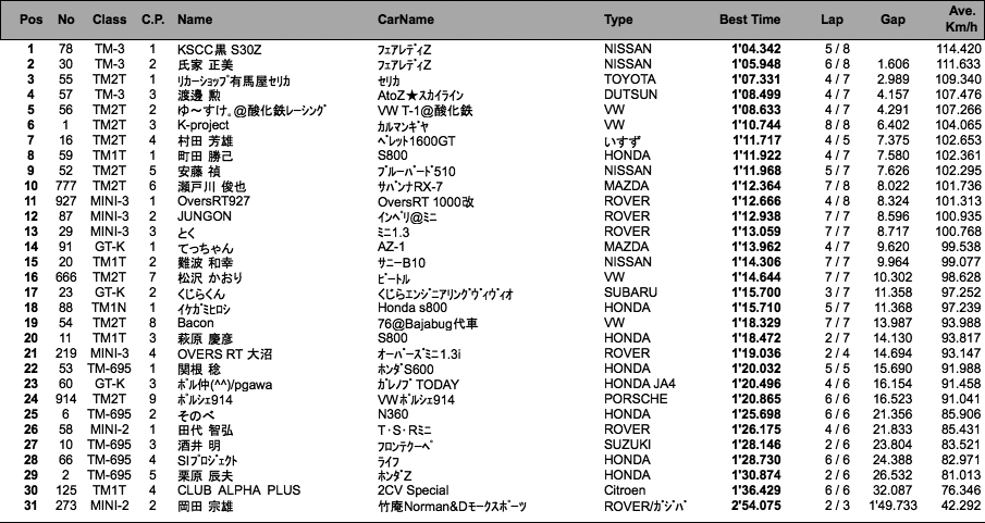 TM/MINI/GT-K（予選）