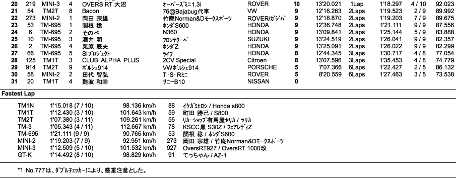 TM/MINI/GT-K（決勝）