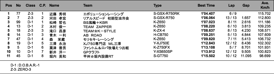 D.O.B.A.R.-1 / ZERO-3（予選）