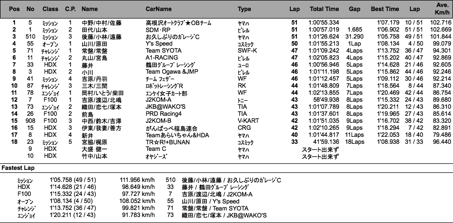 JAPAN KART CUP（決勝）