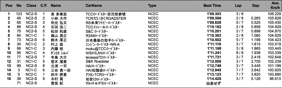 NC1-C、NC2-S、NC2-C（予選）