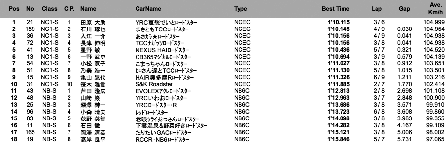 NC1-S、NB-S（予選）