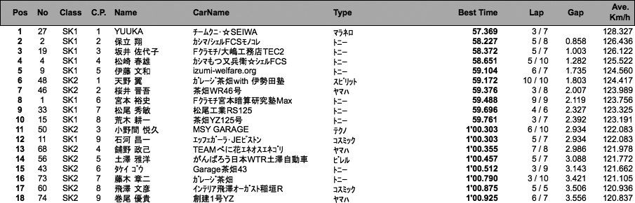 SUPER KART（予選）