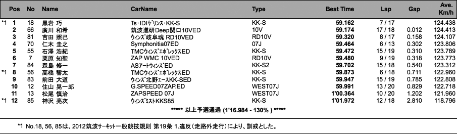 SUPER FJ（予選）