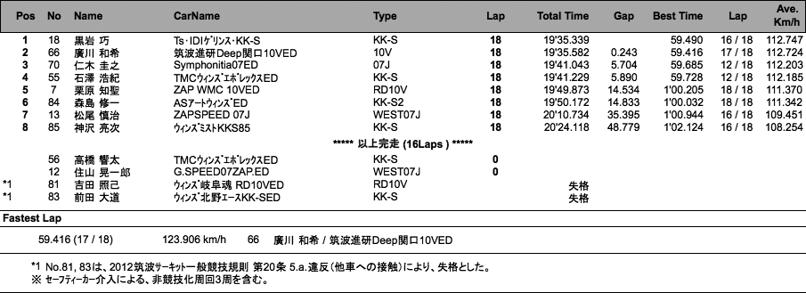 SUPER FJ（決勝）