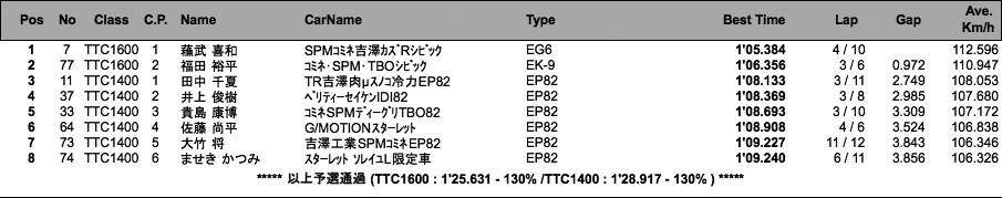 TTC1600／TTC1400（予選）