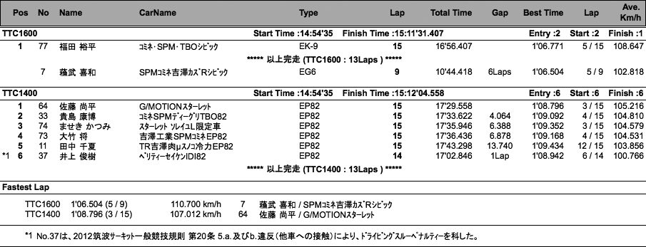 TTC1600／TTC1400（決勝）