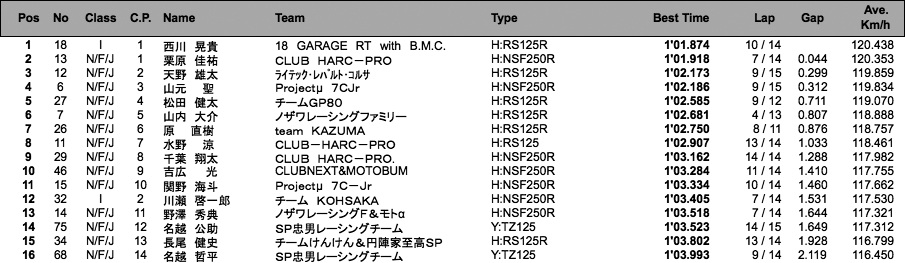 J-GP3（予選）