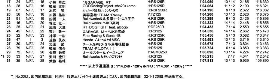 J-GP3（予選）