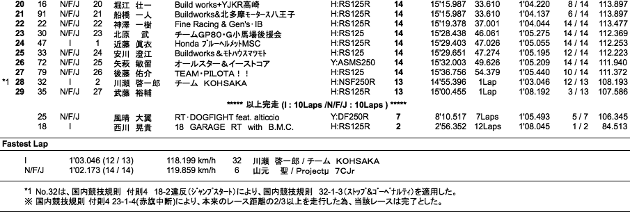 J-GP3（決勝）