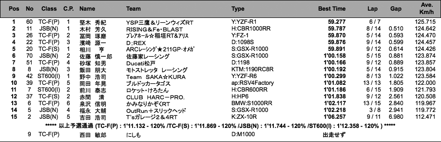 JSB1000/TC-Formula/ST600(I)（予選）