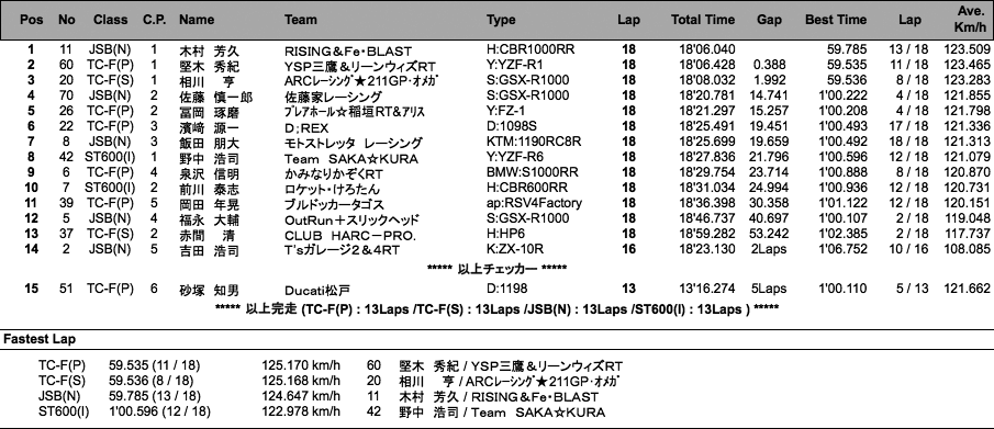 JSB1000/TC-Formula/ST600(I)（決勝）