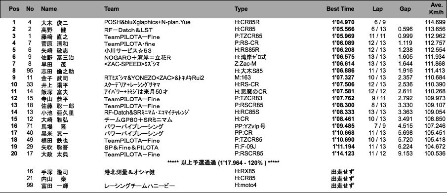 S80（予選）