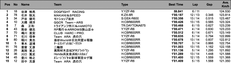 ST600(N)（予選）