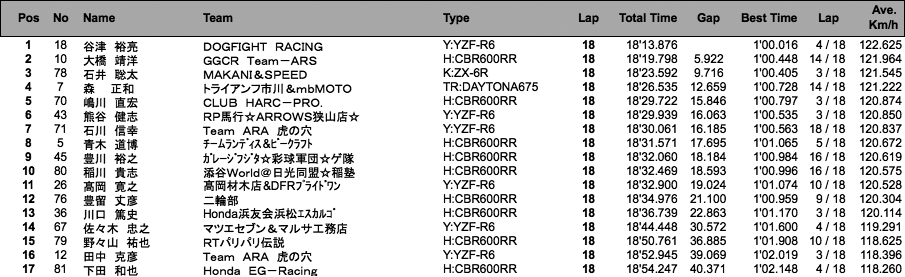 ST600(N)（決勝）