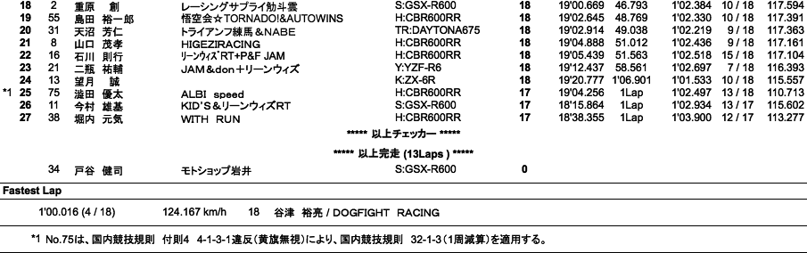 ST600(N)（決勝）