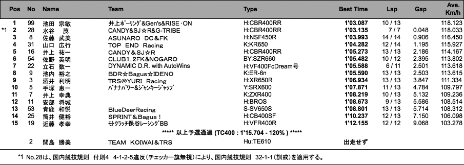 TC400（予選）