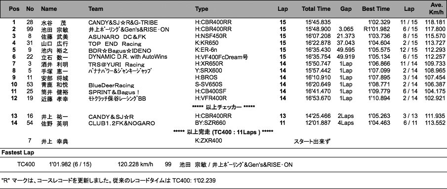 TC400（決勝）