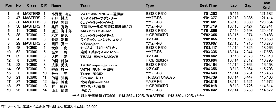 TC600/MASTERS（予選）