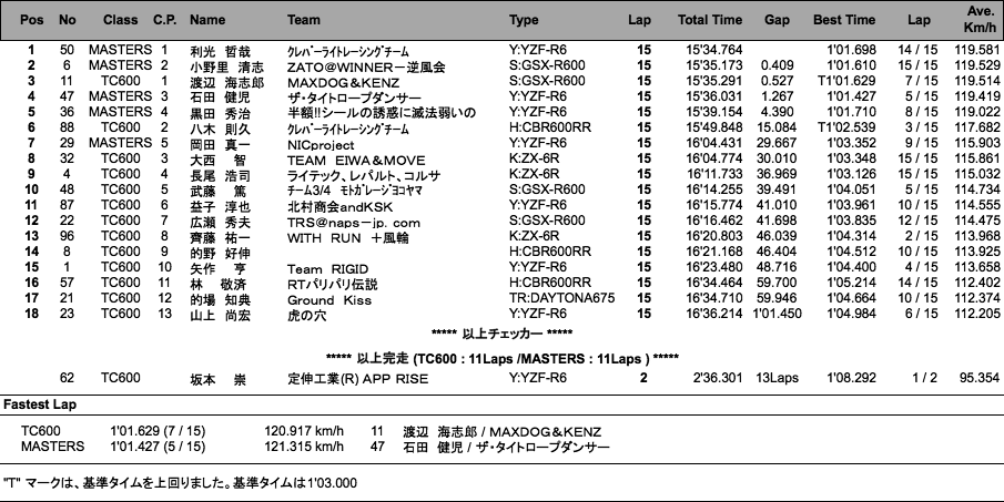 TC600/MASTERS（決勝）