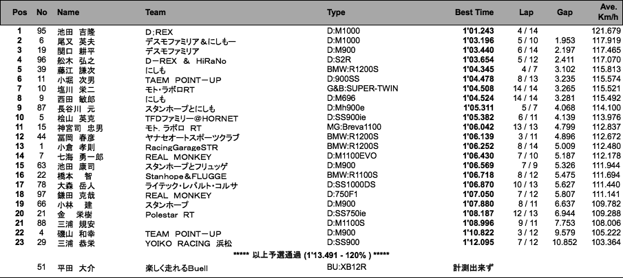 Battle Of The Twins（ACT）（予選）