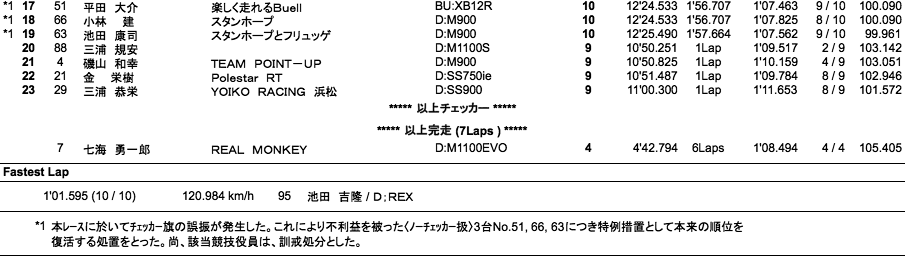 Battle Of The Twins（ACT）（決勝）