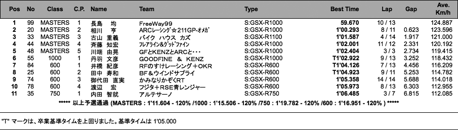 GSX-R／MASTERS（予選）