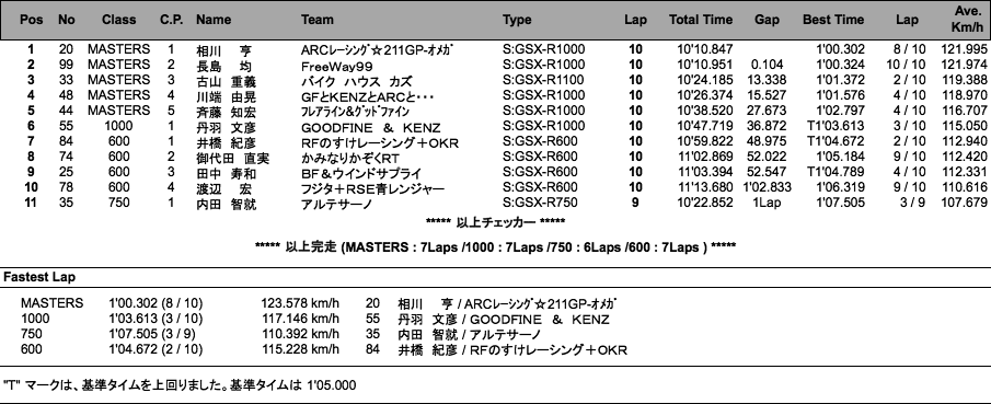 GSX-R／MASTERS（決勝）