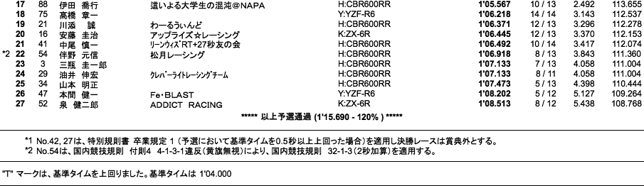 NM（予選）