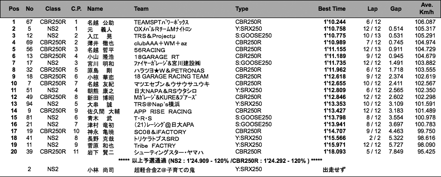 NS2／CBR250R CUP（予選）