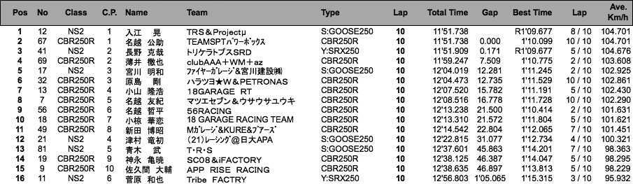 NS2／CBR250R CUP（決勝）